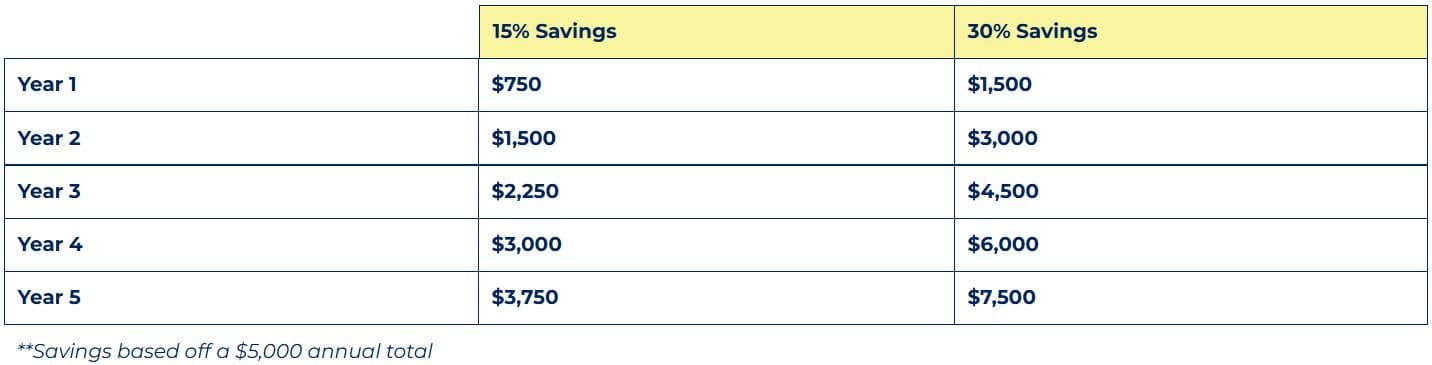 Annual Savings